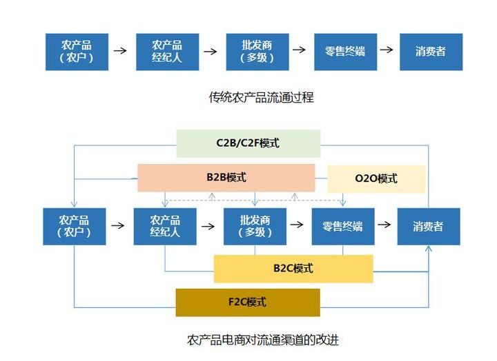 農(nóng)產(chǎn)品電商 三大核心 痛點(diǎn)分析