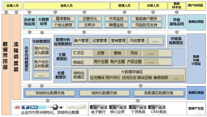 金融行業(yè)大數據解決方案