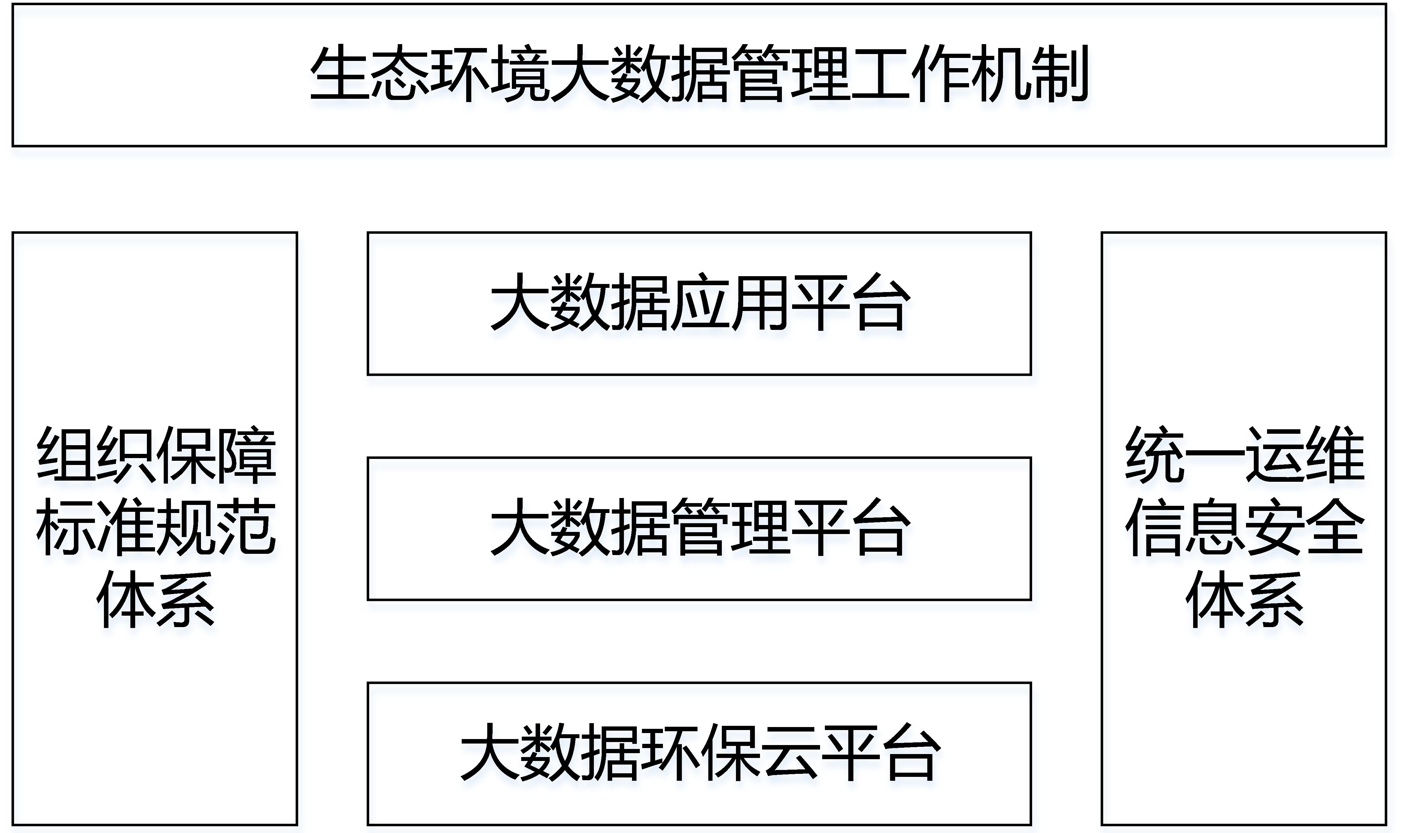 生態(tài)環(huán)境大數據建設總體方案