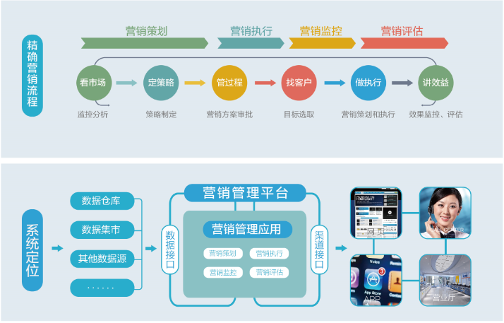 基于大數(shù)據(jù)的精準(zhǔn)營銷