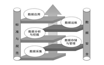 大數據產業(yè)鏈的解決方案