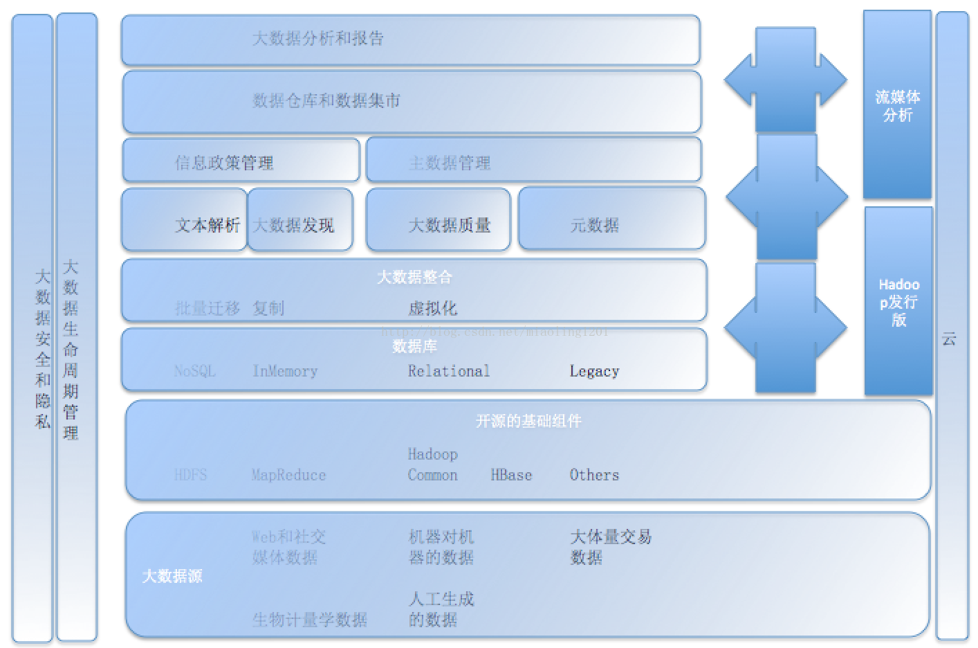 大數(shù)據(jù)治理框架