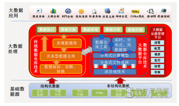 大數(shù)據(jù)應(yīng)用，大數(shù)據(jù)平臺