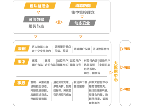 大數據行業(yè)解決方案