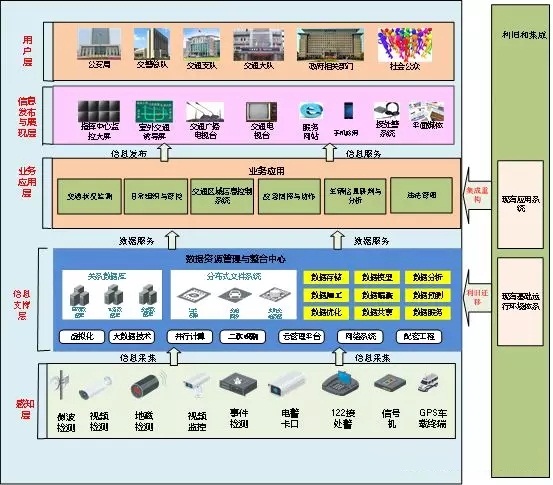 智能交通大數(shù)據(jù)及云應(yīng)用平臺(tái)解決方案