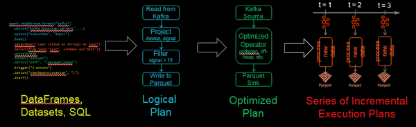 Spark、Flink、CarbonData技術(shù)實(shí)踐最佳案例解析