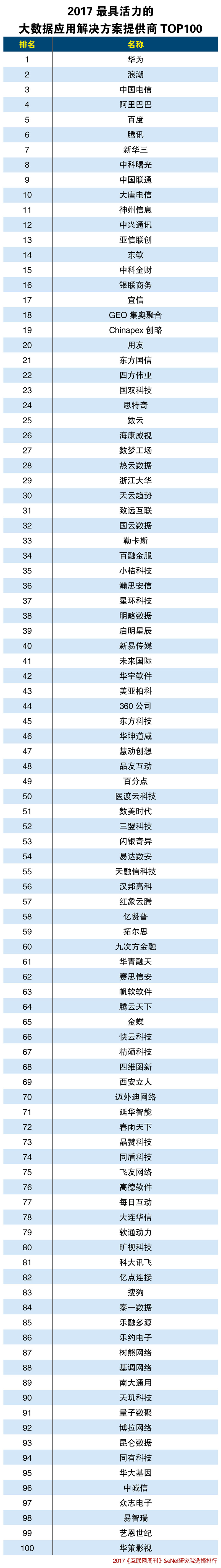 2017最具活力的大數(shù)據(jù)應(yīng)用解決方案提供商TOP100